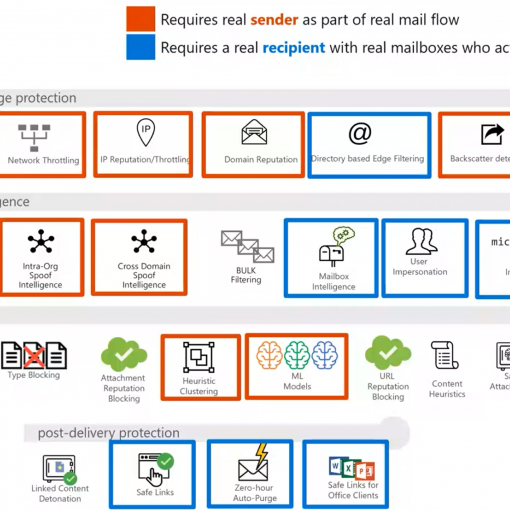 Microsoft email security